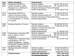 Budowa obwodnicy Tyczyna